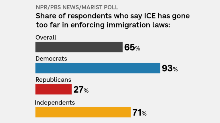 Most Americans say ICE has 'gone too far' in immigration enforcement : NPR
