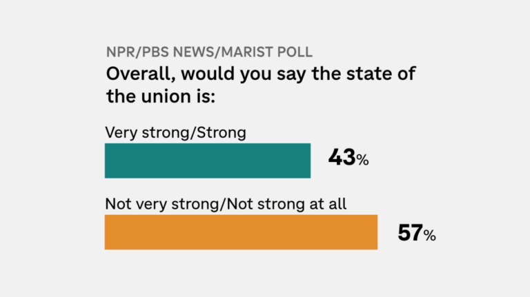 Most say state of the union isn’t strong and U.S. is worse off : NPR Most say state of the union isn't strong and U.S. is worse off : NPR