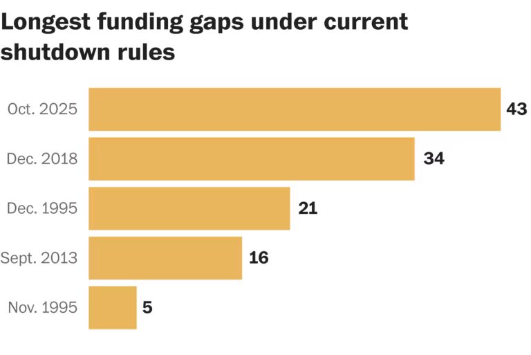 The longest (partial) government shutdown in U.S. history